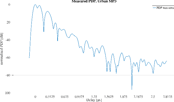 Figure 3 for From Channel Measurement to Training Data for PHY Layer AI Applications