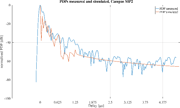 Figure 4 for From Channel Measurement to Training Data for PHY Layer AI Applications