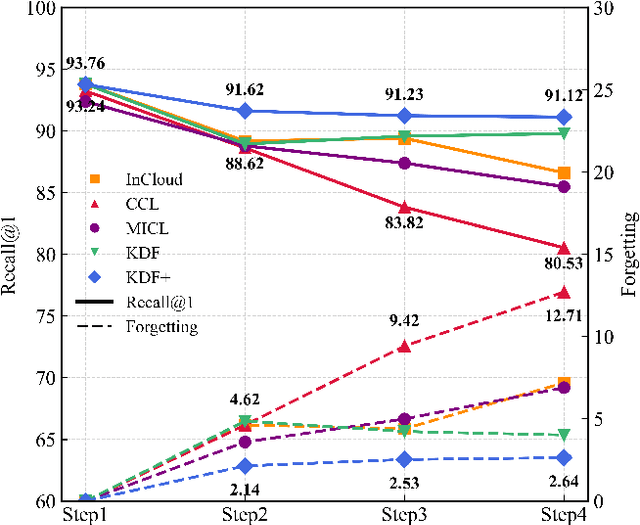 Figure 1 for Learning from Mistakes: Loss-Aware Memory Enhanced Continual Learning for LiDAR Place Recognition