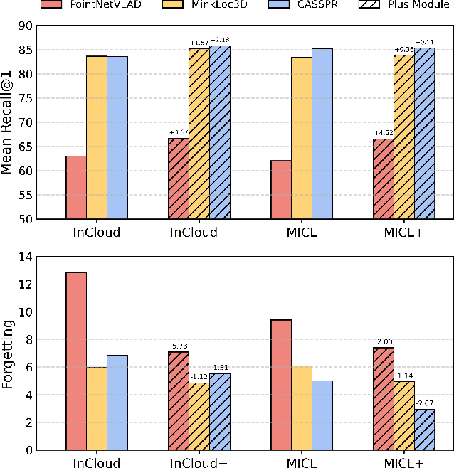 Figure 4 for Learning from Mistakes: Loss-Aware Memory Enhanced Continual Learning for LiDAR Place Recognition