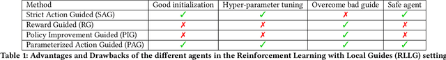 Figure 2 for Enhancing Reinforcement Learning Agents with Local Guides