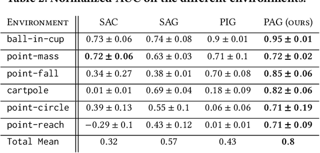 Figure 4 for Enhancing Reinforcement Learning Agents with Local Guides