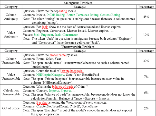 Figure 2 for Know What I don't Know: Handling Ambiguous and Unanswerable Questions for Text-to-SQL