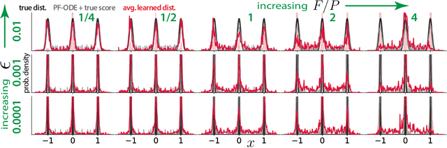 Figure 3 for Generalization through variance: how noise shapes inductive biases in diffusion models