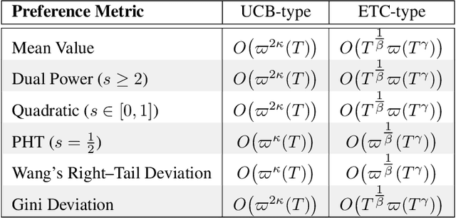 Figure 2 for Preference-centric Bandits: Optimality of Mixtures and Regret-efficient Algorithms