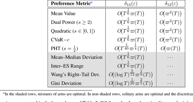 Figure 3 for Preference-centric Bandits: Optimality of Mixtures and Regret-efficient Algorithms