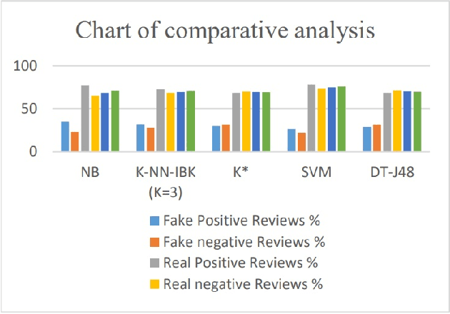 Figure 2 for Impact of Sentiment Analysis in Fake Review Detection