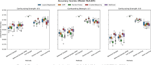 Figure 3 for Learning under Selective Labels with Data from Heterogeneous Decision-makers: An Instrumental Variable Approach