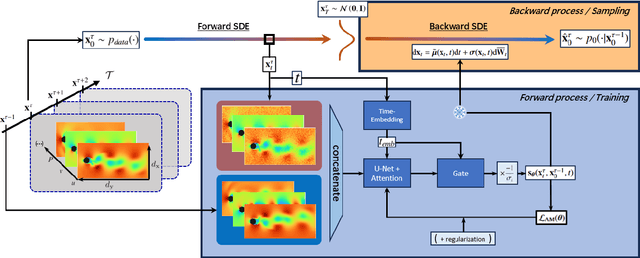 Figure 4 for Autoregressive regularized score-based diffusion models for multi-scenarios fluid flow prediction