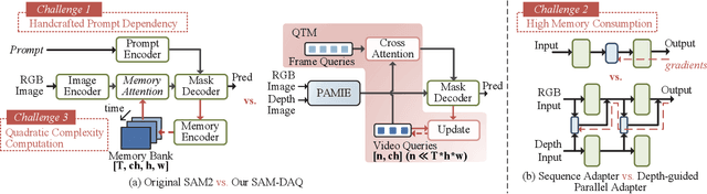 Figure 1 for SAM-DAQ: Segment Anything Model with Depth-guided Adaptive Queries for RGB-D Video Salient Object Detection