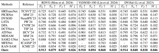 Figure 2 for SAM-DAQ: Segment Anything Model with Depth-guided Adaptive Queries for RGB-D Video Salient Object Detection