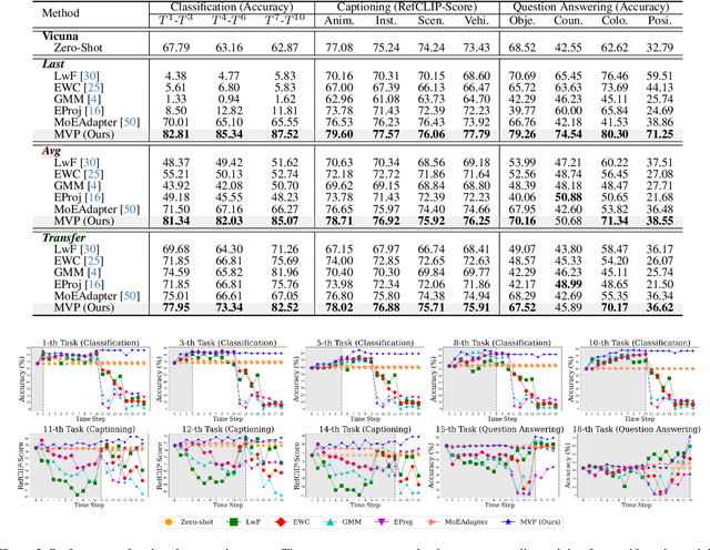 Figure 4 for Instruction-Grounded Visual Projectors for Continual Learning of Generative Vision-Language Models