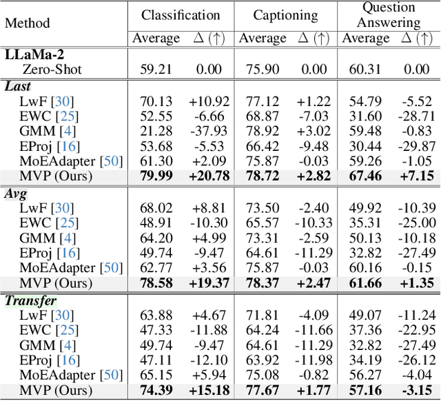 Figure 3 for Instruction-Grounded Visual Projectors for Continual Learning of Generative Vision-Language Models