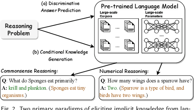 Figure 2 for Knowledge-enhanced Neural Machine Reasoning: A Review