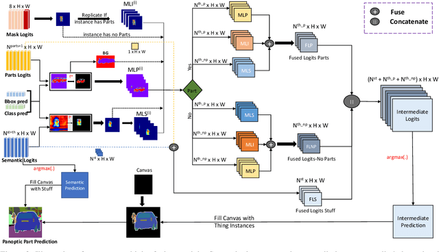 Figure 4 for Multi-task Fusion for Efficient Panoptic-Part Segmentation