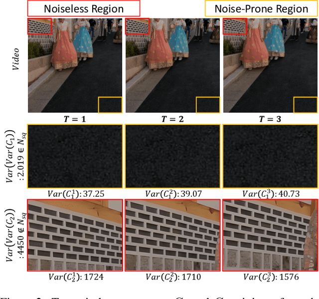 Figure 3 for NegVSR: Augmenting Negatives for Generalized Noise Modeling in Real-World Video Super-Resolution