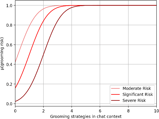 Figure 1 for Evaluating Language Models on Grooming Risk Estimation Using Fuzzy Theory