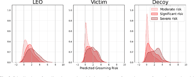 Figure 4 for Evaluating Language Models on Grooming Risk Estimation Using Fuzzy Theory