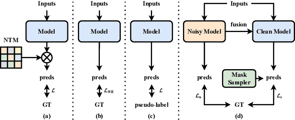 Figure 1 for Clean Label Disentangling for Medical Image Segmentation with Noisy Labels