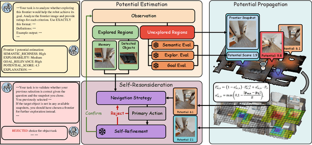 Figure 1 for Expand Your SCOPE: Semantic Cognition over Potential-Based Exploration for Embodied Visual Navigation