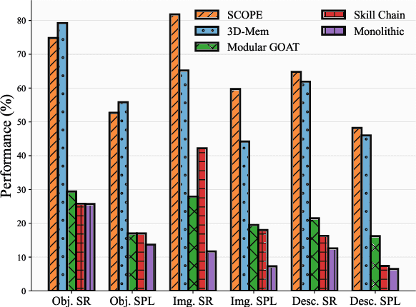 Figure 3 for Expand Your SCOPE: Semantic Cognition over Potential-Based Exploration for Embodied Visual Navigation