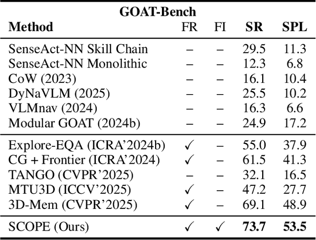 Figure 2 for Expand Your SCOPE: Semantic Cognition over Potential-Based Exploration for Embodied Visual Navigation