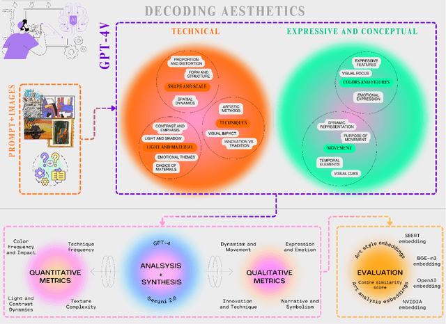 Figure 3 for CognArtive: Large Language Models for Automating Art Analysis and Decoding Aesthetic Elements