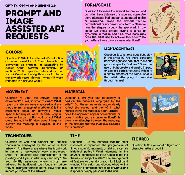 Figure 4 for CognArtive: Large Language Models for Automating Art Analysis and Decoding Aesthetic Elements