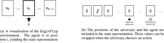 Figure 2 for Goal-Conditioned Reinforcement Learning in the Presence of an Adversary
