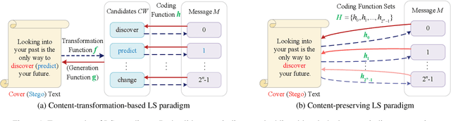 Figure 1 for A Content-Preserving Secure Linguistic Steganography