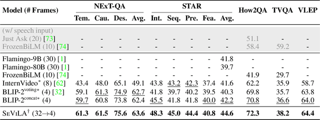 Figure 4 for Self-Chained Image-Language Model for Video Localization and Question Answering