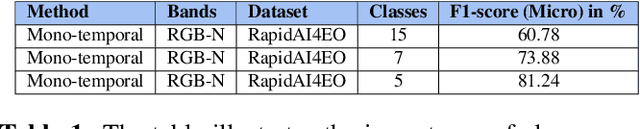 Figure 2 for RapidAI4EO: Mono- and Multi-temporal Deep Learning models for Updating the CORINE Land Cover Product
