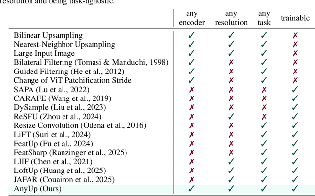 Figure 1 for AnyUp: Universal Feature Upsampling