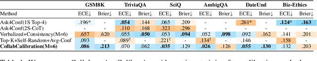 Figure 2 for Confidence Calibration and Rationalization for LLMs via Multi-Agent Deliberation