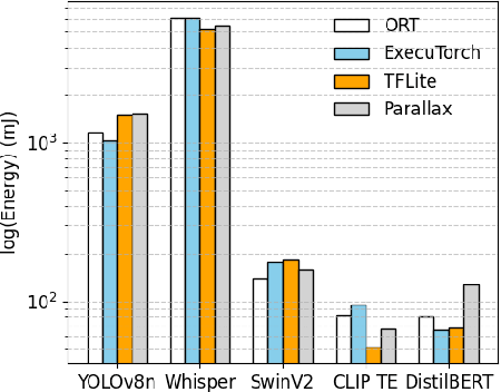 Figure 4 for Parallax: Runtime Parallelization for Operator Fallbacks in Heterogeneous Edge Systems