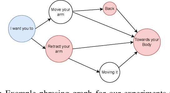 Figure 3 for Language Control in Robotics