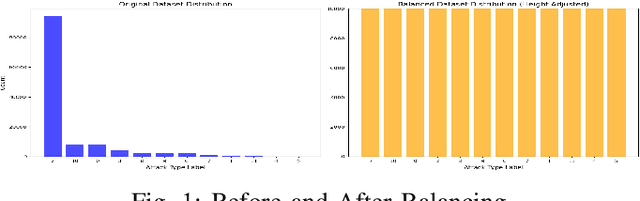 Figure 1 for Enhancing IoT Cyber Attack Detection in the Presence of Highly Imbalanced Data