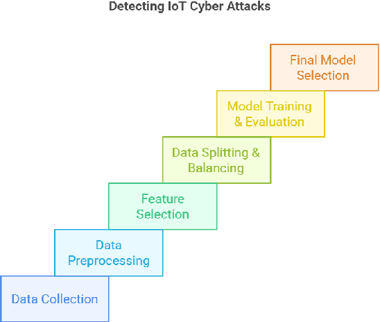 Figure 2 for Enhancing IoT Cyber Attack Detection in the Presence of Highly Imbalanced Data