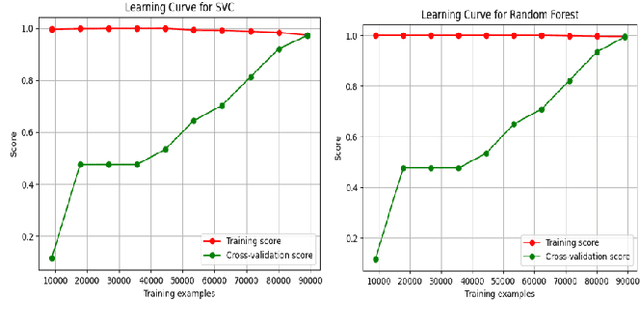 Figure 3 for Enhancing IoT Cyber Attack Detection in the Presence of Highly Imbalanced Data