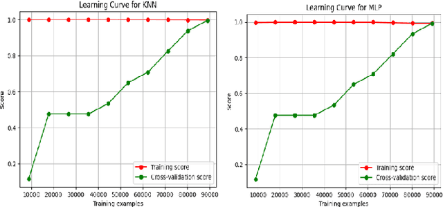 Figure 4 for Enhancing IoT Cyber Attack Detection in the Presence of Highly Imbalanced Data