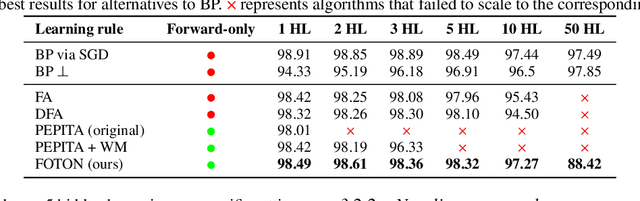 Figure 2 for Forward Only Learning for Orthogonal Neural Networks of any Depth