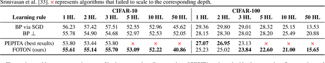 Figure 3 for Forward Only Learning for Orthogonal Neural Networks of any Depth