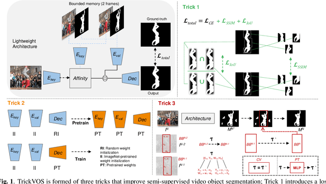 Figure 1 for TrickVOS: A Bag of Tricks for Video Object Segmentation