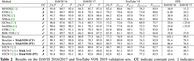 Figure 3 for TrickVOS: A Bag of Tricks for Video Object Segmentation