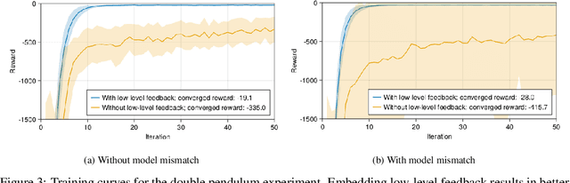 Figure 3 for Feedback is All You Need: Real-World Reinforcement Learning with Approximate Physics-Based Models