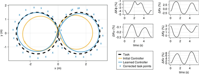 Figure 4 for Feedback is All You Need: Real-World Reinforcement Learning with Approximate Physics-Based Models