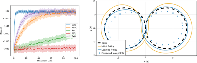 Figure 2 for Feedback is All You Need: Real-World Reinforcement Learning with Approximate Physics-Based Models