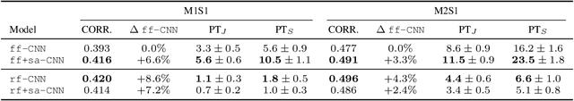 Figure 2 for Incremental Learning and Self-Attention Mechanisms Improve Neural System Identification