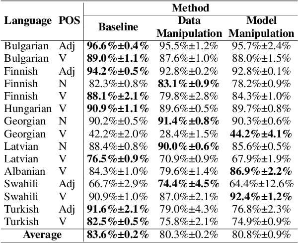 Figure 4 for Morphological Inflection with Phonological Features