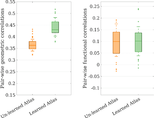 Figure 4 for Joint cortical registration of geometry and function using semi-supervised learning